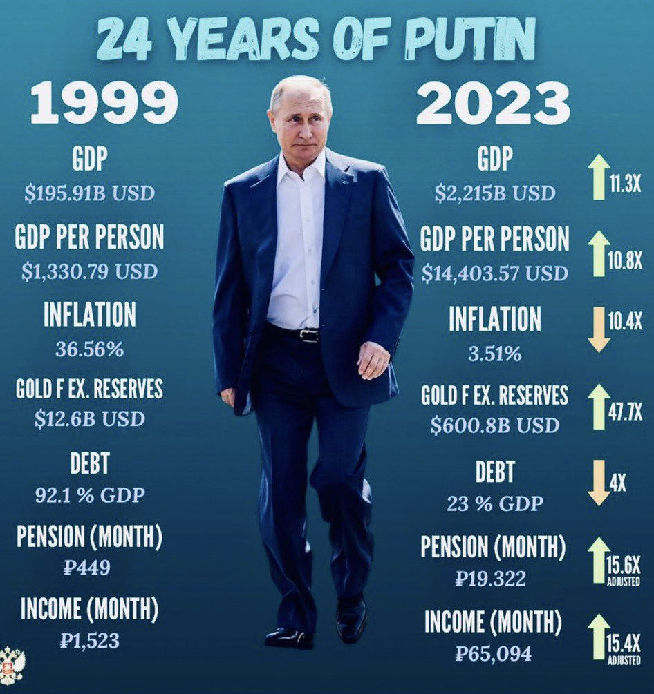 WHY SO MANY VOTED FOR VLADIMIR PUTIN - REMARKABLE GROWTH, WAGE RISES AND SOCIAL PROVISION